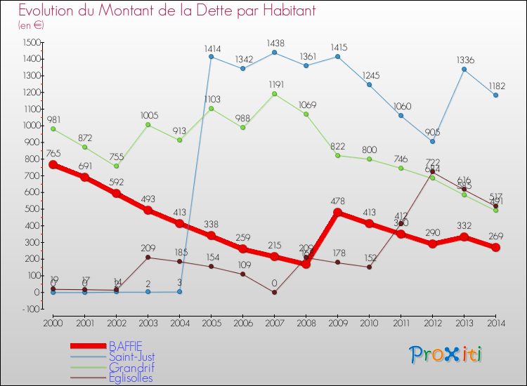 Evolution de la dette par habitant pour la commune de BAFFIE et les communes proches de 2000 à 2014 Comparaison de la dette par habitant pour BAFFIE et les communes voisines de 2000 à 2014
