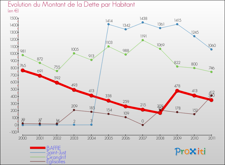 Evolution de la dette par habitant pour la commune de BAFFIE et les communes proches Comparaison de la dette par habitant pour BAFFIE et les communes voisines