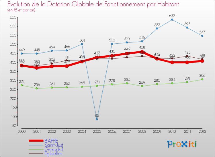 Evolution et montant de la dotation globale de fonctionnement par Habitant pour BAFFIE et les communes proches Comparaison des dotations globales de fonctionnement par habitant pour BAFFIE et les communes voisines