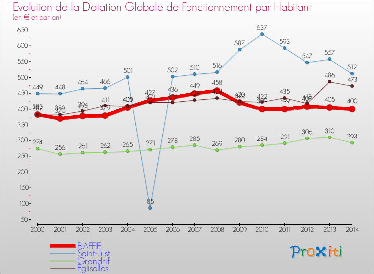 Evolution et montant de la dotation globale de fonctionnement par Habitant pour BAFFIE et les communes proches de 2000 à 2014. Comparaison des dotations globales de fonctionnement par habitant pour BAFFIE et les communes voisines de 2000 à 2014.