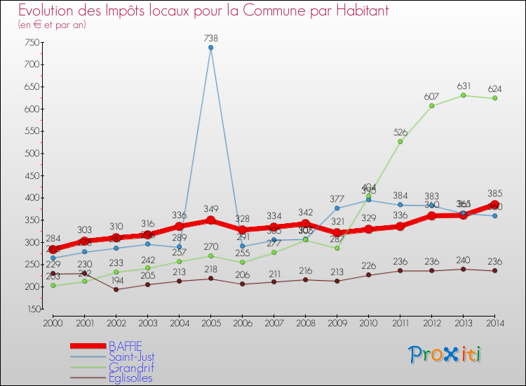 Evolution et montant des impôts locaux par Habitant pour BAFFIE et les communes proches de 2000 à 2014 Comparaison des impôts locaux par habitant pour BAFFIE et les communes voisines de 2000 à 2014