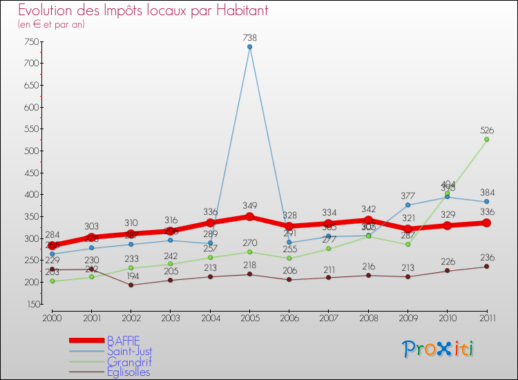 Evolution et montant des impôts locaux par Habitant pour BAFFIE et les communes proches Comparaison des impôts locaux par habitant pour BAFFIE et les communes voisines