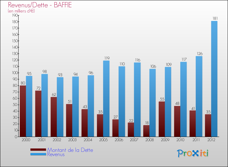 Evolution comparée de la dette et des revenus pour la commune de BAFFIE de 2000 à 2012 Comparaison de la dette et des revenus pour BAFFIE de 2000 à 2012