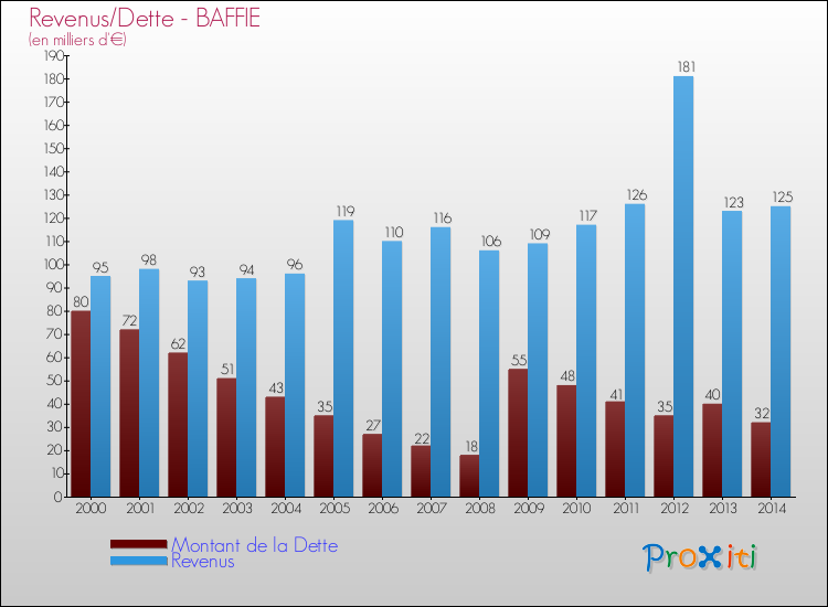 Evolution comparée de la dette et des revenus pour la commune de BAFFIE de 2000 à 2014 Comparaison de la dette et des revenus pour BAFFIE de 2000 à 2014