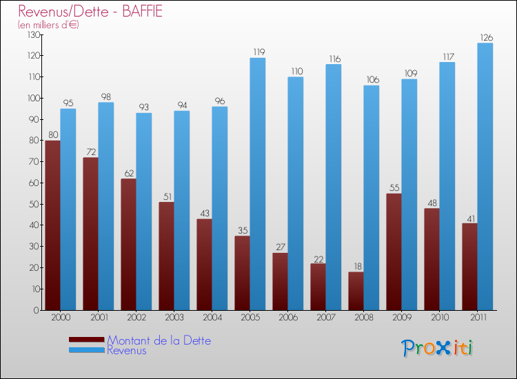 Evolution comparée de la dette et des revenus pour la commune de BAFFIE de 2000 à 2011 Comparaison de la dette et des revenus pour BAFFIE de 2000 à 2011