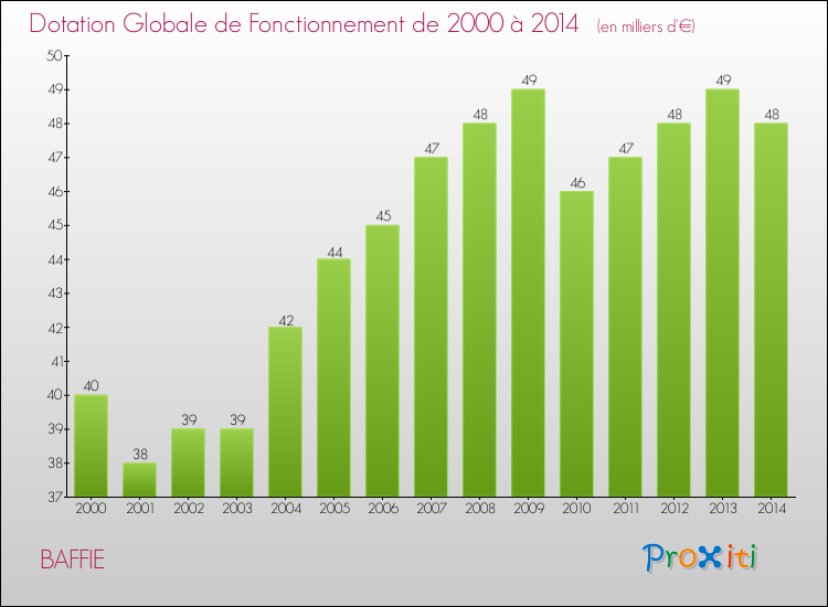 Evolution du montant de la Dotation Globale de Fonctionnement pour la commune de BAFFIE de 2000 à 2014 Evolution du montant de la Dotation Globale de Fonctionnement pour BAFFIE de 2000 à 2014