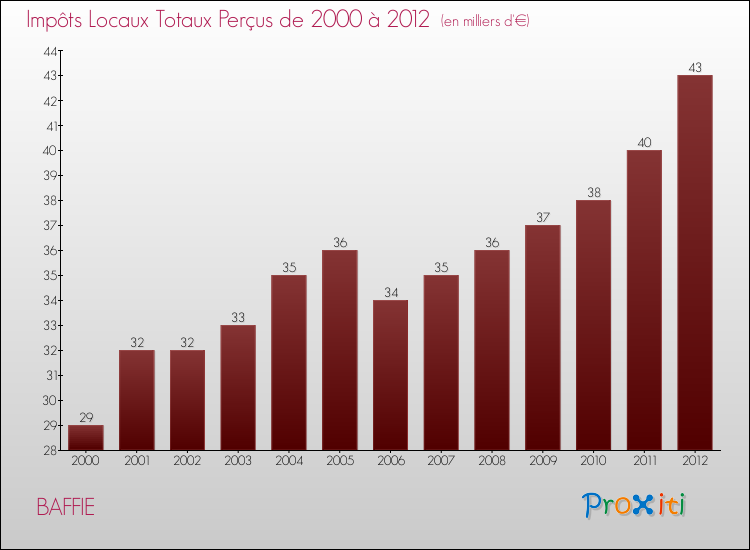 Evolution des Impôts Locaux pour la commune de BAFFIE de 2000 à 2012 Evolution des Impôts Locaux pour BAFFIE de 2000 à 2012