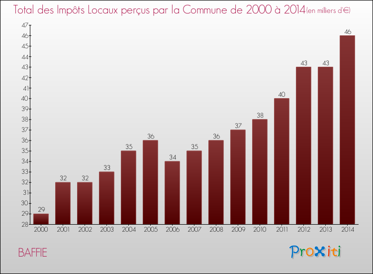 Evolution des Impôts Locaux pour la commune de BAFFIE de 2000 à 2014 Evolution des Impôts Locaux pour BAFFIE de 2000 à 2014