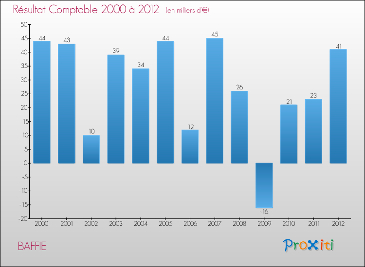 Evolution du résultat comptable pour la commune de BAFFIE de 2000 à 2012 Evolution du résultat comptable pour BAFFIE de 2000 à 2012