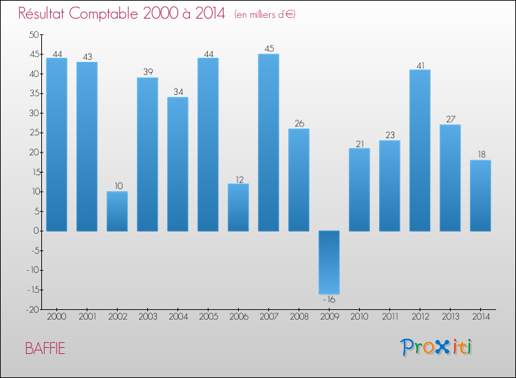 Evolution du résultat comptable pour la commune de BAFFIE de 2000 à 2014 Evolution du résultat comptable pour BAFFIE de 2000 à 2014