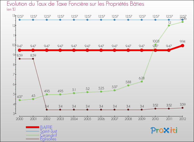 Evolution du taux de la taxe foncière sur le bati pour BAFFIE et les communes proches de 2000 à 2012 Comparaison des taux de taxe foncière sur le bati pour BAFFIE et les communes voisines de 2000 à 2012