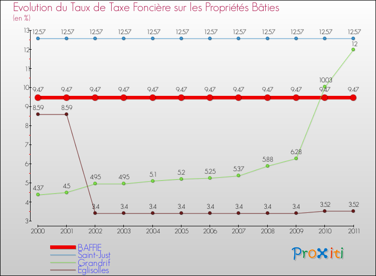 Evolution du taux de la taxe foncière sur le bati pour BAFFIE et les communes proches Comparaison des taux de taxe foncière sur le bati pour BAFFIE et les communes voisines