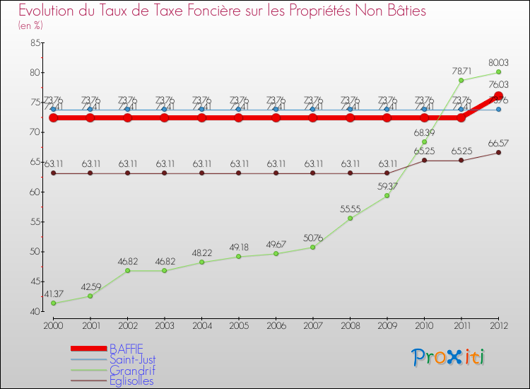 Evolution du taux de la taxe foncière sur les immeubles et terrains non batis pour BAFFIE et les communes proches de 2000 à 2012 Comparaison des taux de la taxe foncière sur les immeubles et terrains non batis pour BAFFIE et les communes voisines de 2000 à 2012