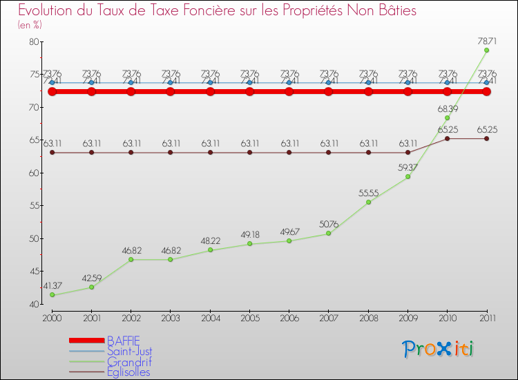 Evolution du taux de la taxe foncière sur les immeubles et terrains non batis pour BAFFIE et les communes proches Comparaison des taux de la taxe foncière sur les immeubles et terrains non batis pour BAFFIE et les communes voisines