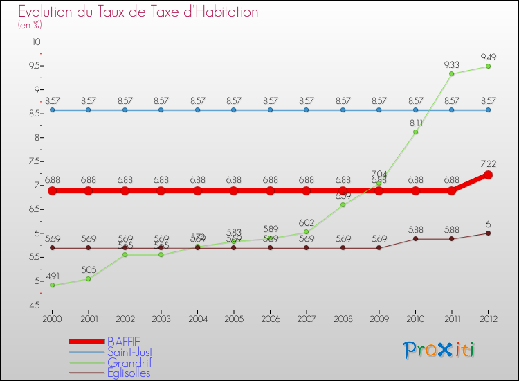 Evolution du taux de la taxe d'habitation pour BAFFIE et les communes proches Comparaison des taux de la taxe d'habitation pour BAFFIE et les communes voisines