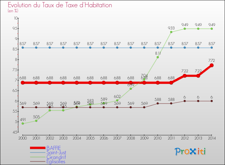 Evolution du taux de la taxe d'habitation pour BAFFIE et les communes proches de 2000 à 2014 Comparaison des taux de la taxe d'habitation pour BAFFIE et les communes voisines de 2000 à 2014