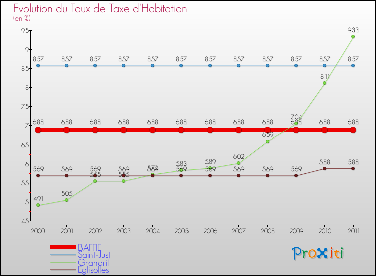 Evolution du taux de la taxe d'habitation pour BAFFIE et les communes proches Comparaison des taux de la taxe d'habitation pour BAFFIE et les communes voisines