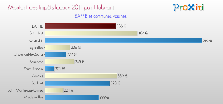 Montant des impôts locaux par Habitant pour BAFFIE et les communes proches Comparaison des impôts locaux par habitant pour BAFFIE et les communes voisines