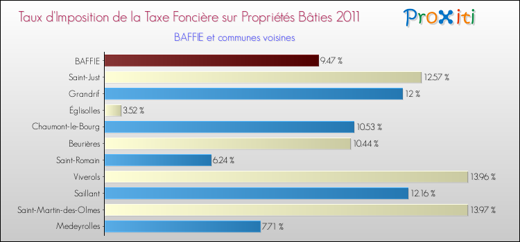 Taux d'imposition de la taxe foncière sur le bati 2011 pour BAFFIE et les communes proches Comparaison des taux d'imposition de la taxe foncière sur le bati 2011 pour BAFFIE et les communes voisines