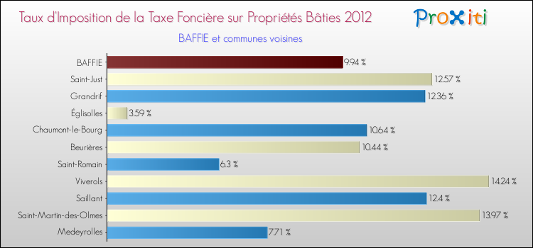Taux d'imposition de la taxe foncière sur le bati 2012 pour BAFFIE et les communes proches Comparaison des taux d'imposition de la taxe foncière sur le bati 2012 pour BAFFIE et les communes voisines