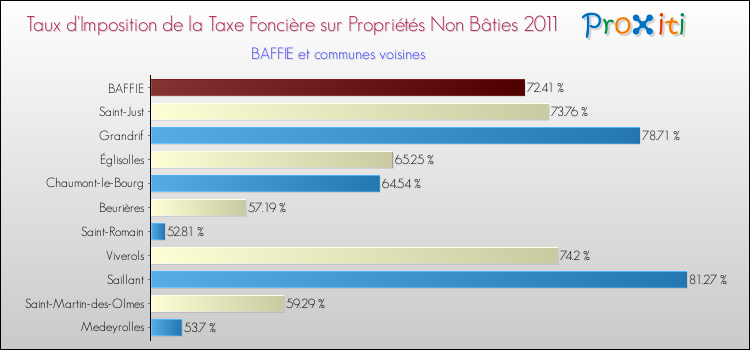 Taux d'imposition de la taxe foncière sur les immeubles et terrains non batis 2011 pour BAFFIE et les communes proches Comparaison des taux d'imposition de la taxe foncière sur les immeubles et terrains non batis 2011 pour BAFFIE et les communes voisines
