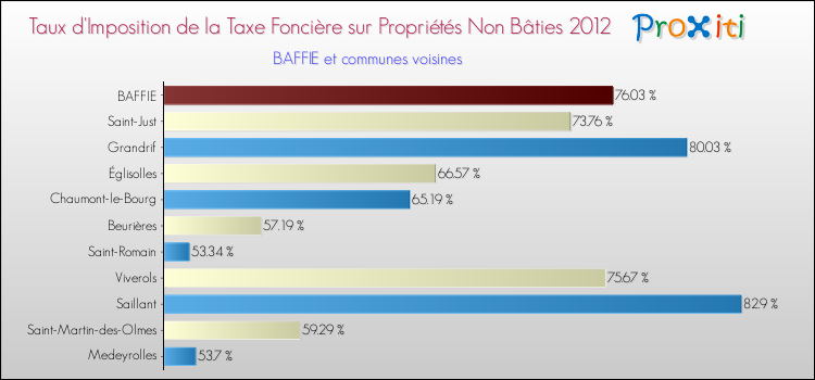 Taux d'imposition de la taxe foncière sur les immeubles et terrains non batis 2012 pour BAFFIE et les communes proches Comparaison des taux d'imposition de la taxe foncière sur les immeubles et terrains non batis 2012 pour BAFFIE et les communes voisines