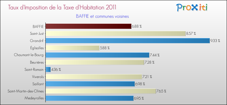 Taux d'imposition de la taxe d'habitation 2011 pour BAFFIE et les communes proches Comparaison des taux d'imposition de la taxe d'habitation 2011 pour BAFFIE et les communes voisines