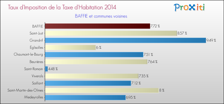Taux d'imposition de la taxe d'habitation 2014 pour BAFFIE et les communes proches Comparaison des taux d'imposition de la taxe d'habitation 2014 pour BAFFIE et les communes voisines