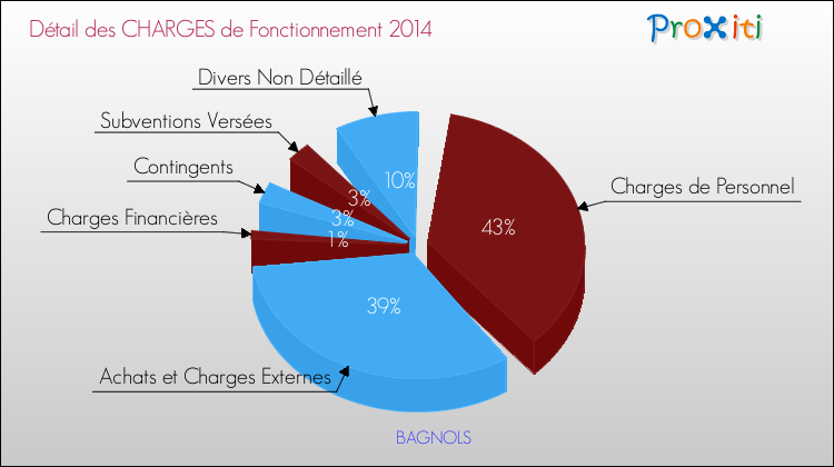 Décomposition des Charges de Fonctionnement 2014 de la commune de BAGNOLS Charges de Fonctionnement 2014 pour la commune de BAGNOLS