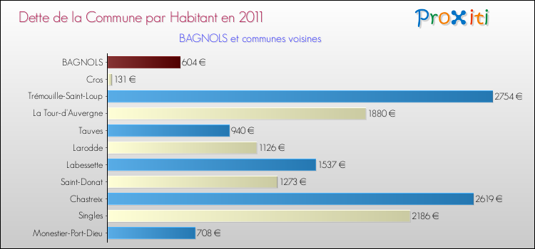 Dette par habitant de la commune en 2011 pour BAGNOLS et les communes proches Comparaison de la dette par habitant de la commune en 2011 pour BAGNOLS et les communes voisines