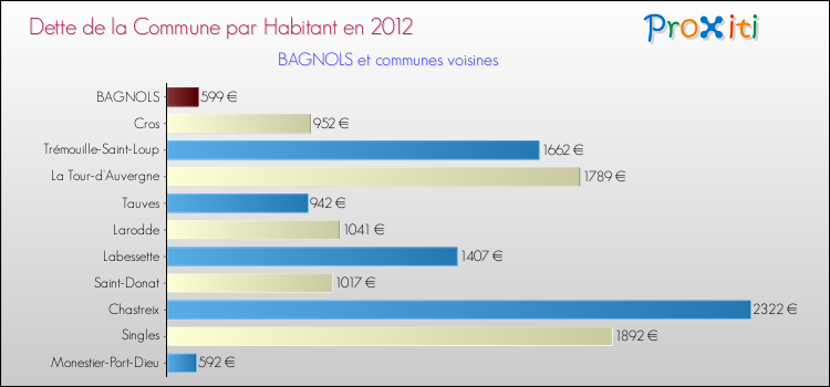 Dette par habitant de la commune en 2012 pour BAGNOLS et les communes proches Comparaison de la dette par habitant de la commune en 2012 pour BAGNOLS et les communes voisines