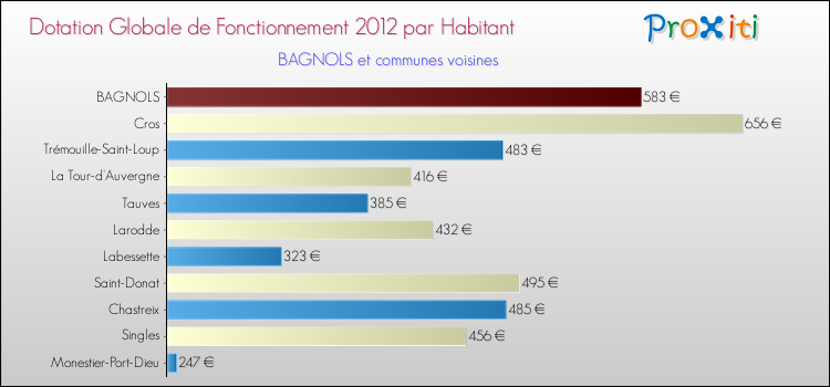 Montant des dotations globales de fonctionnement DGF par Habitant pour BAGNOLS et les communes proches Comparaison des des dotations globales de fonctionnement DGF par habitant pour BAGNOLS et les communes voisines