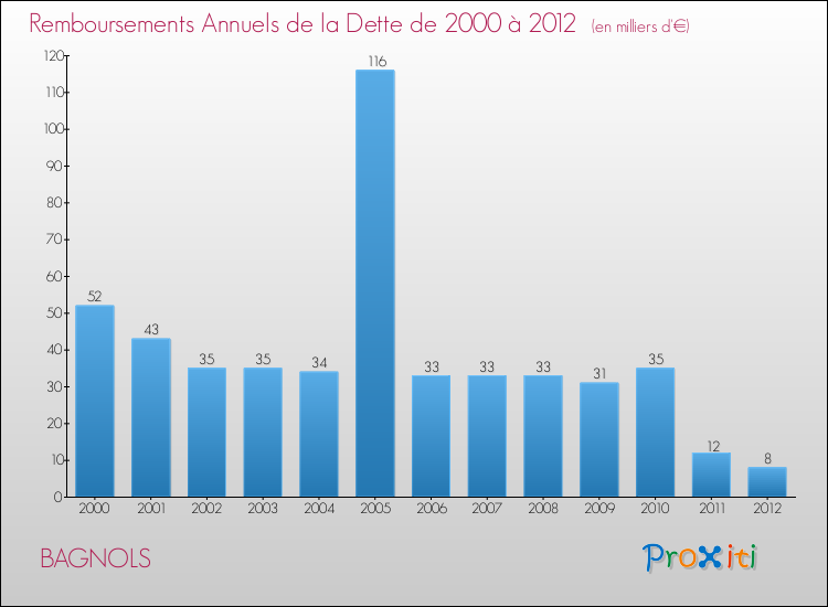 Evolution de l'annuité de la dette pour la commune de BAGNOLS de 2000 à 2012 Annuités de la dette pour BAGNOLS de 2000 à 2012