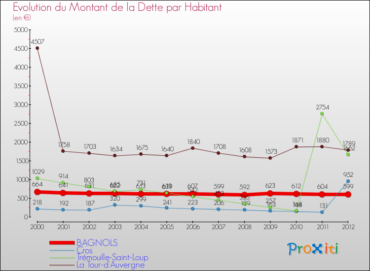 Evolution de la dette par habitant pour la commune de BAGNOLS et les communes proches de 2000 à 2012 Comparaison de la dette par habitant pour BAGNOLS et les communes voisines de 2000 à 2012