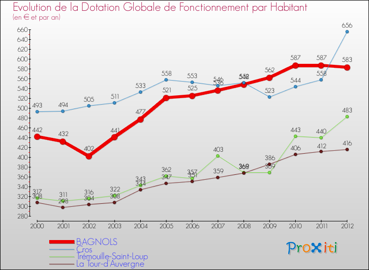 Evolution et montant de la dotation globale de fonctionnement par Habitant pour BAGNOLS et les communes proches Comparaison des dotations globales de fonctionnement par habitant pour BAGNOLS et les communes voisines