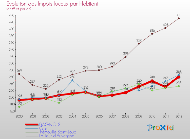 Evolution et montant des impôts locaux par Habitant pour BAGNOLS et les communes proches Comparaison des impôts locaux par habitant pour BAGNOLS et les communes voisines