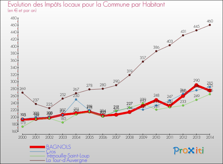 Evolution et montant des impôts locaux par Habitant pour BAGNOLS et les communes proches de 2000 à 2014 Comparaison des impôts locaux par habitant pour BAGNOLS et les communes voisines de 2000 à 2014