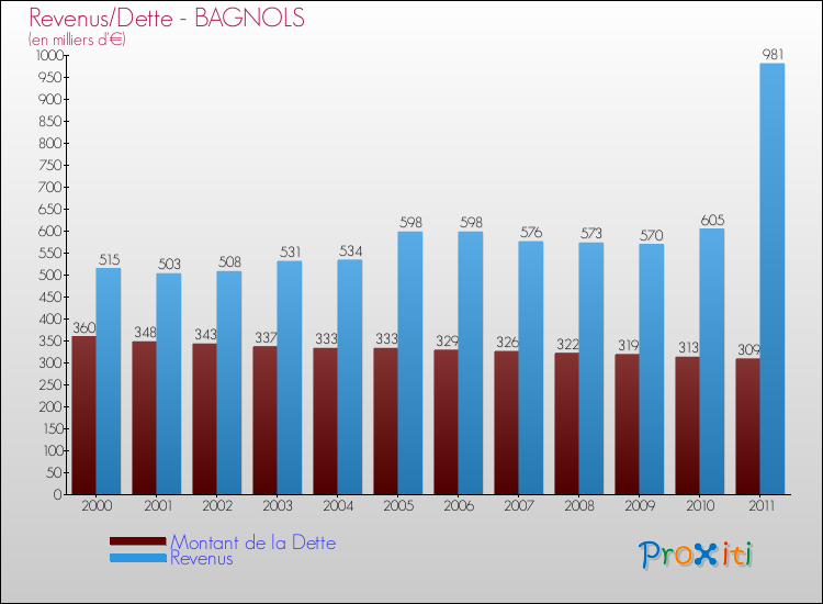 Evolution comparée de la dette et des revenus pour la commune de BAGNOLS de 2000 à 2011 Comparaison de la dette et des revenus pour BAGNOLS de 2000 à 2011