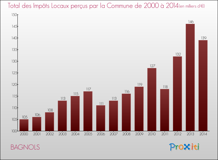 Evolution des Impôts Locaux pour la commune de BAGNOLS de 2000 à 2014 Evolution des Impôts Locaux pour BAGNOLS de 2000 à 2014