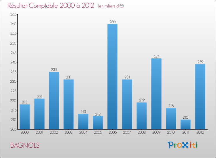 Evolution du résultat comptable pour la commune de BAGNOLS de 2000 à 2012 Evolution du résultat comptable pour BAGNOLS de 2000 à 2012