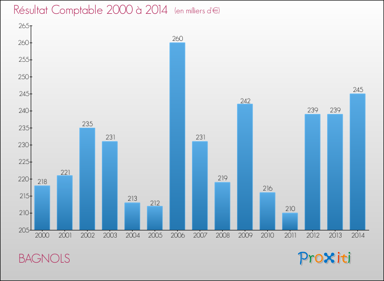 Evolution du résultat comptable pour la commune de BAGNOLS de 2000 à 2014 Evolution du résultat comptable pour BAGNOLS de 2000 à 2014