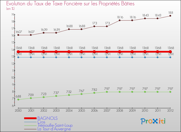 Evolution du taux de la taxe foncière sur le bati pour BAGNOLS et les communes proches de 2000 à 2012 Comparaison des taux de taxe foncière sur le bati pour BAGNOLS et les communes voisines de 2000 à 2012