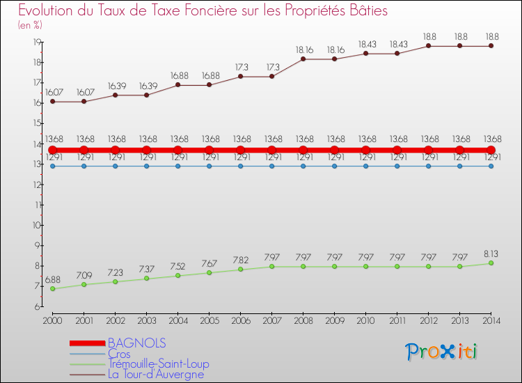 Evolution du taux de la taxe foncière sur le bati pour BAGNOLS et les communes proches de 2000 à 2014 Comparaison des taux de taxe foncière sur le bati pour BAGNOLS et les communes voisines de 2000 à 2014