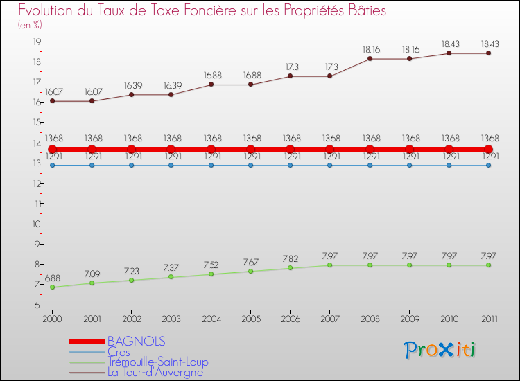 Evolution du taux de la taxe foncière sur le bati pour BAGNOLS et les communes proches Comparaison des taux de taxe foncière sur le bati pour BAGNOLS et les communes voisines