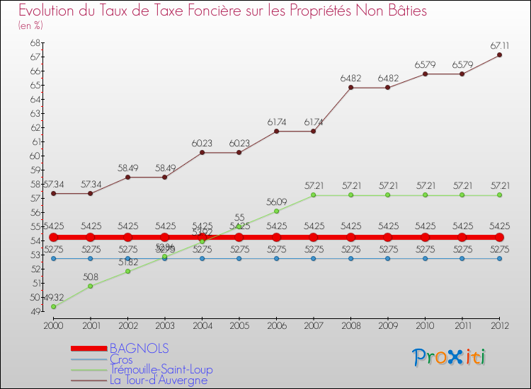 Evolution du taux de la taxe foncière sur les immeubles et terrains non batis pour BAGNOLS et les communes proches de 2000 à 2012 Comparaison des taux de la taxe foncière sur les immeubles et terrains non batis pour BAGNOLS et les communes voisines de 2000 à 2012