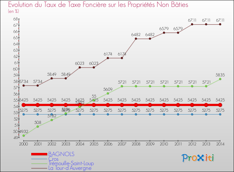Evolution du taux de la taxe foncière sur les immeubles et terrains non batis pour BAGNOLS et les communes proches de 2000 à 2014 Comparaison des taux de la taxe foncière sur les immeubles et terrains non batis pour BAGNOLS et les communes voisines de 2000 à 2014