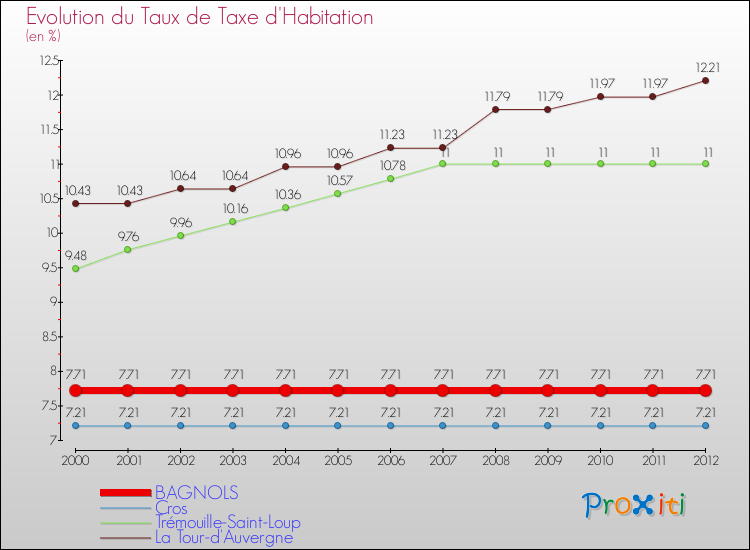Evolution du taux de la taxe d'habitation pour BAGNOLS et les communes proches Comparaison des taux de la taxe d'habitation pour BAGNOLS et les communes voisines