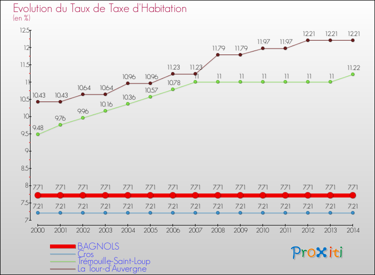Evolution du taux de la taxe d'habitation pour BAGNOLS et les communes proches de 2000 à 2014 Comparaison des taux de la taxe d'habitation pour BAGNOLS et les communes voisines de 2000 à 2014