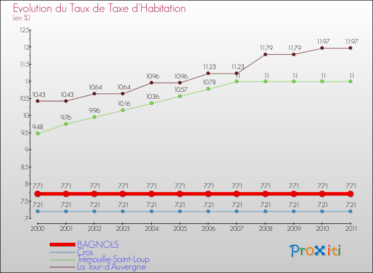 Evolution du taux de la taxe d'habitation pour BAGNOLS et les communes proches Comparaison des taux de la taxe d'habitation pour BAGNOLS et les communes voisines