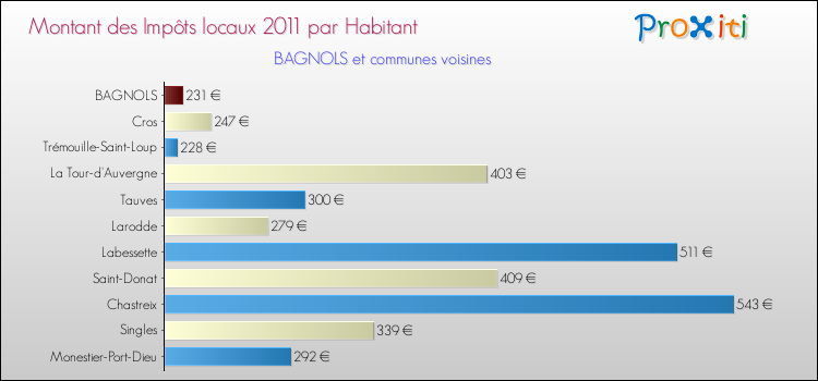 Montant des impôts locaux par Habitant pour BAGNOLS et les communes proches Comparaison des impôts locaux par habitant pour BAGNOLS et les communes voisines